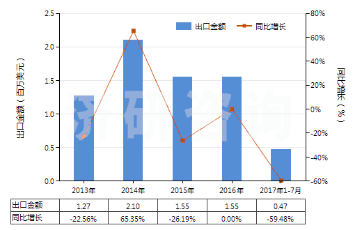 2013-2017年7月中國鉛丹及鉛橙(四氧化(三)鉛)(紅丹)(HS28249010)出口總額及增速統(tǒng)計